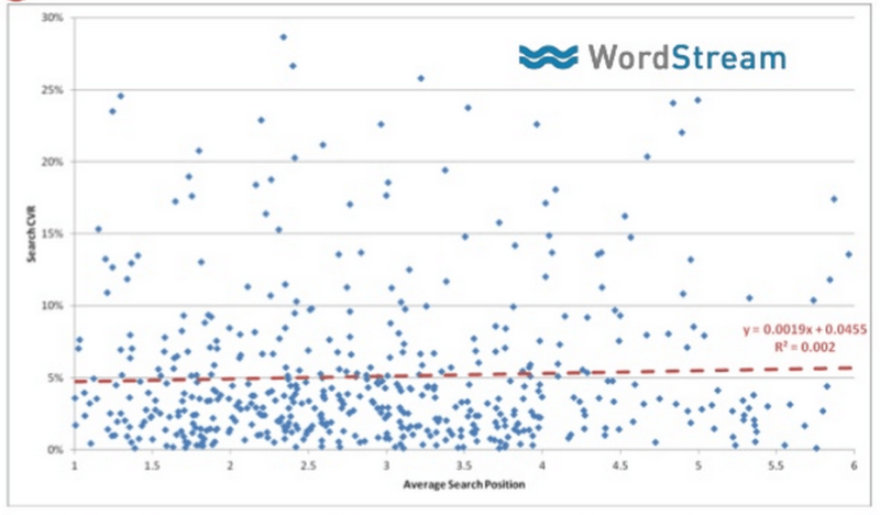 conversion rate vs ad position