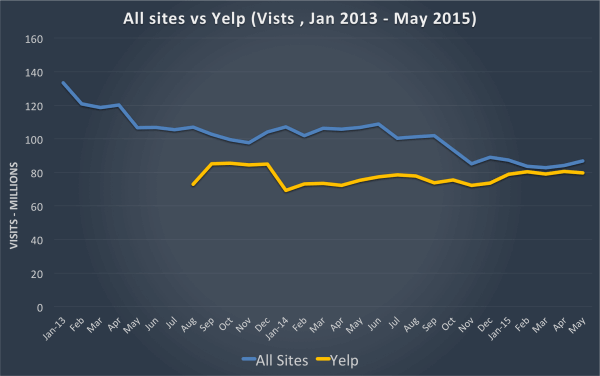 All Sites vs Yelp - 2013-2015 Visits