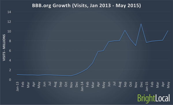 BBBorg Growth in Traffic