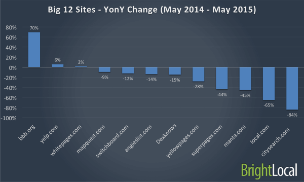 Big 12 - Percentage Change - Last 12 months