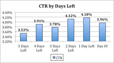 Image of CTR data