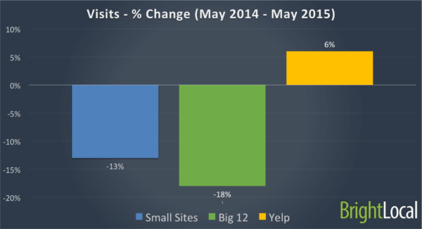 Percentage Change - Visits - Last 12 months