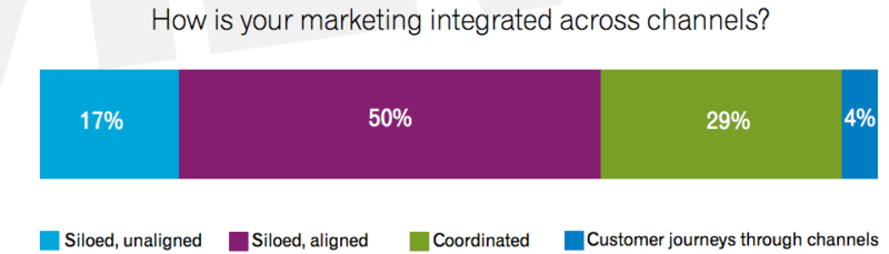 State of Cross-channel