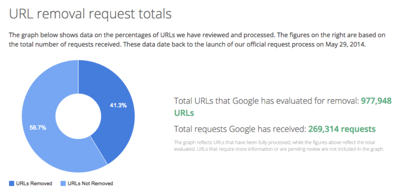 RTBF removal data