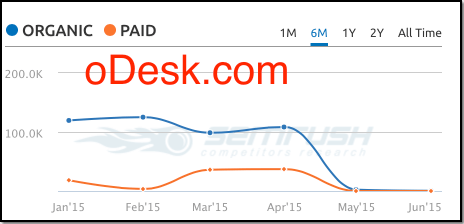 odesk.com semrush