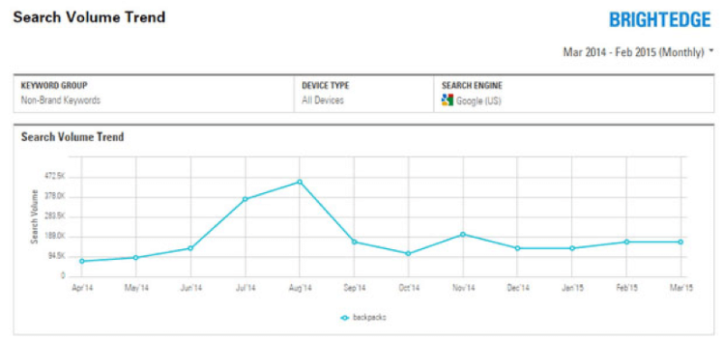 Actual BE Search Volume Trend