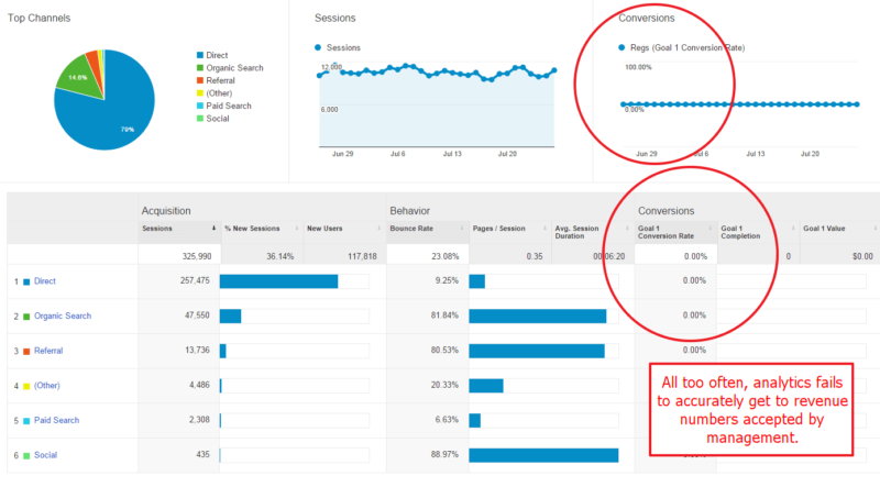 Analytics-Fails-To-Get-To-Revenue