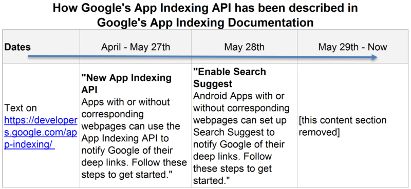 App Indexing API Verbiage