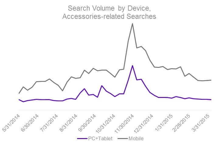 Bing Ads accessory searches