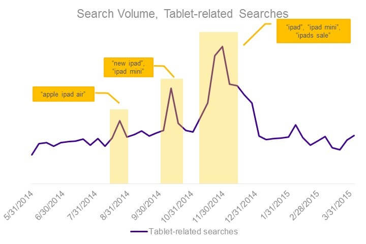 Bing Ads tablet searches