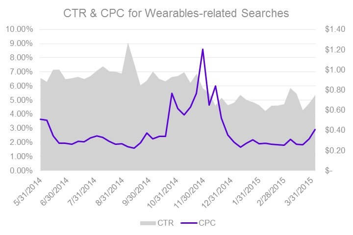 Bing Ads wearable performance