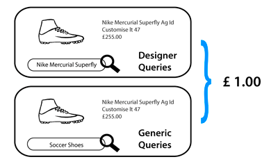 Figure 2 - Same bid for different user intents