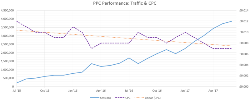 Changes that impact organic CPCs can be transformational for revenue performance, so show this aspect alongside the revenue context to get clarity with your C-suite decision makers.