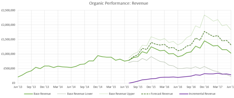 Forecasting revenue impact for your changes with up to two year run rates is a great way to get buy in to your SEO changes.