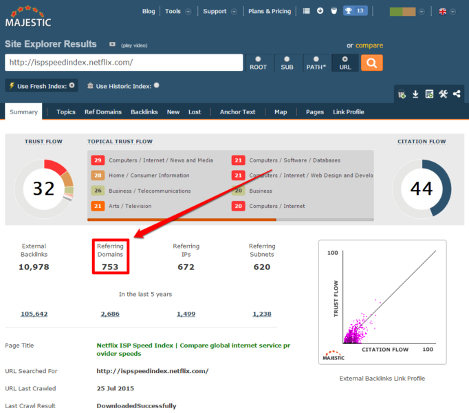 ISP Speed Index Majestic Referring Domains