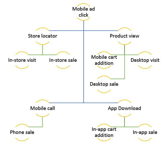 Mobile action examples