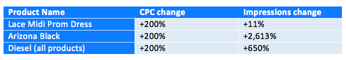 Table 1 - Impact of bid changes on impression volume