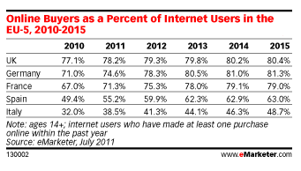 emarketer italy spain internet usage