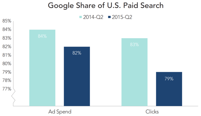 google market share us rkg clients