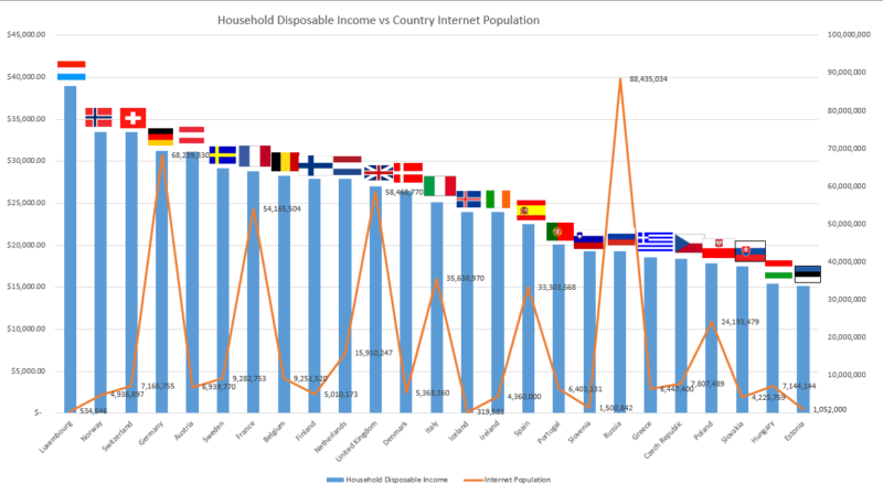 household income vs population