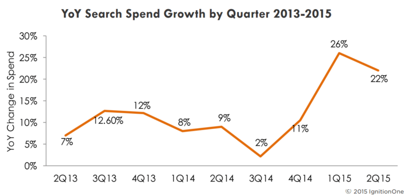 ppc growth up 22 percent q1 2015, ignitionone