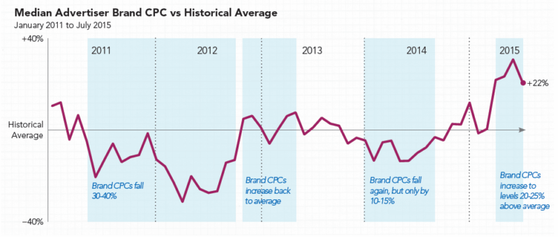 rkg-q2-2015-historical-brand-cpcs