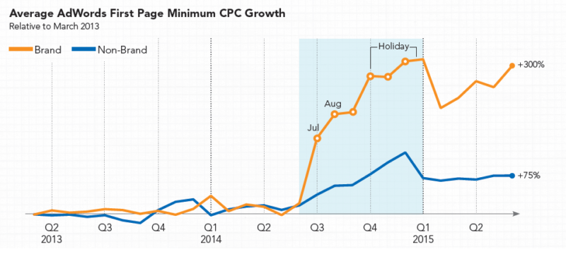 rkg-q2-2015-minimum-cpcs