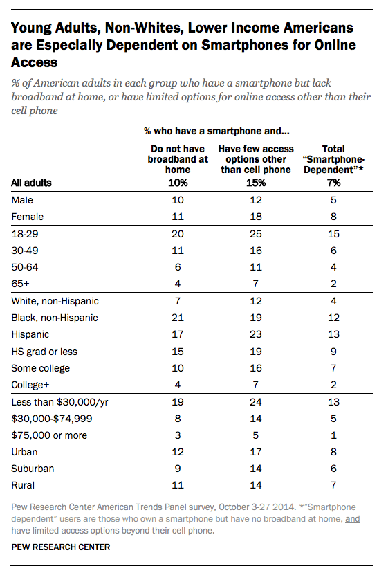 Smartphone Dependent