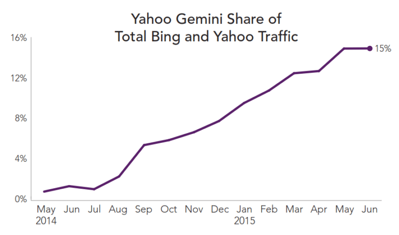 yahoo gemini click share q2 2015 rkg