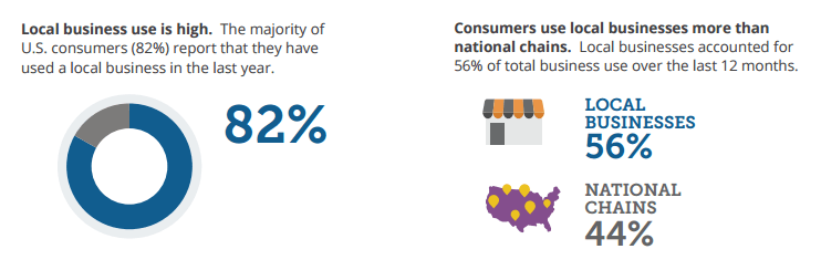 yodle-local-business-stats