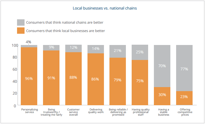 yodle-local-business-value