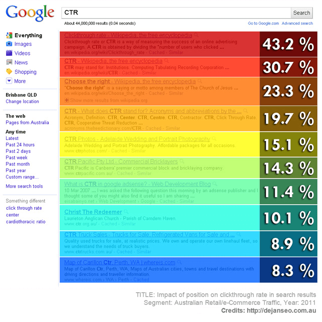 Ctr Manipulation Seo