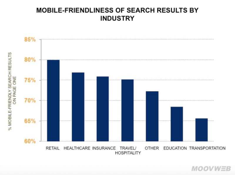 Study: Non-Mobile-Friendly Sites Disappearing From Google Mobile Search Results