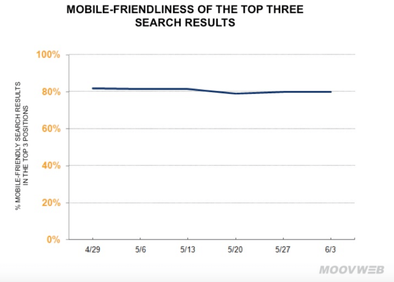 Mobile Friendly Rankings Mooveweb