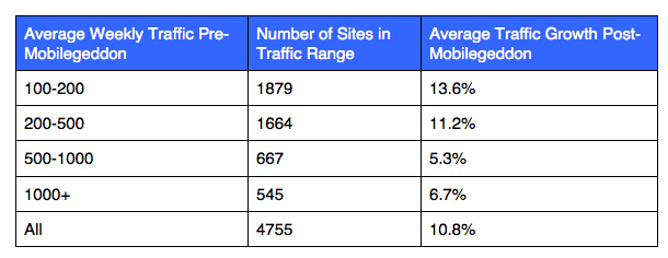 Duda Mobilegeddon chart