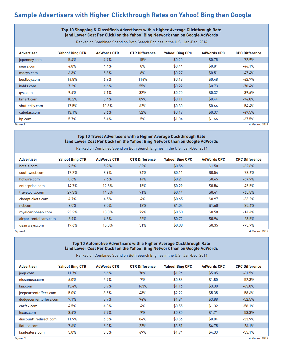 Yahoo Bing PPC Metrics 2015 AdGooroo