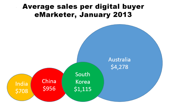 Avg Sales Per Digital Customer