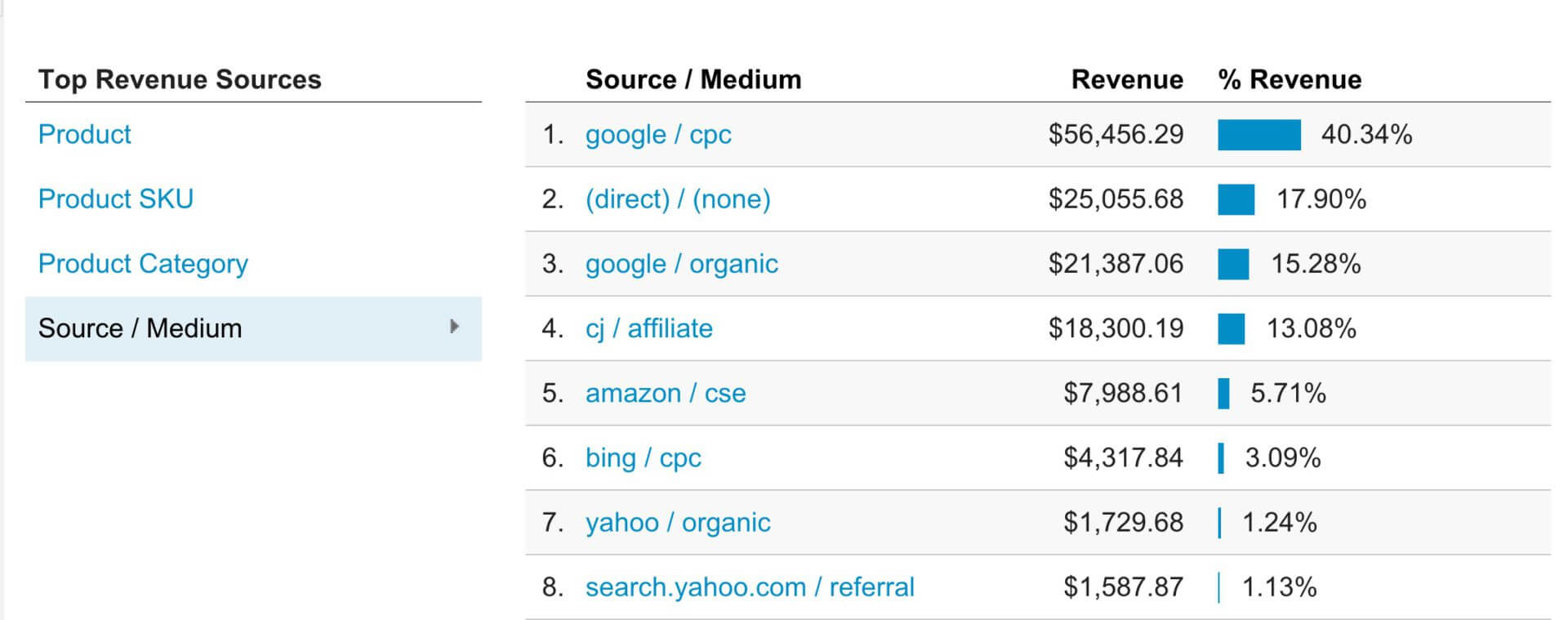 The Secret To More Search Advertising Revenue (Hint: It's Bing Ads!)