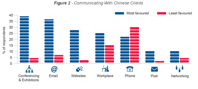 china b2b communication methods