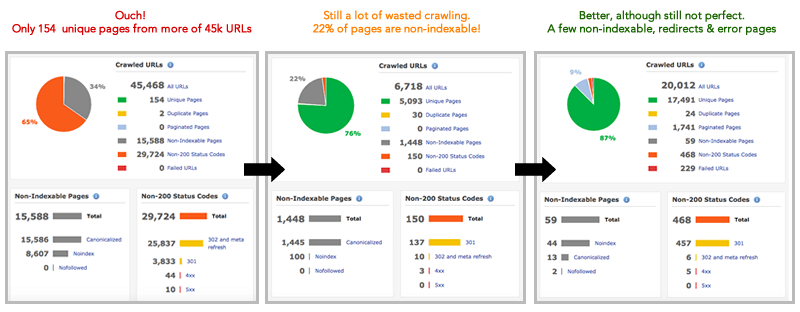 Don't waste your site crawling budget