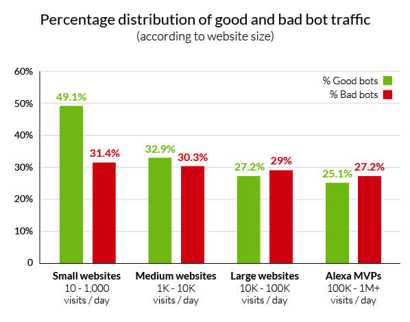 Traffic Bot Types: Good Bots vs Bad Bots in 2023