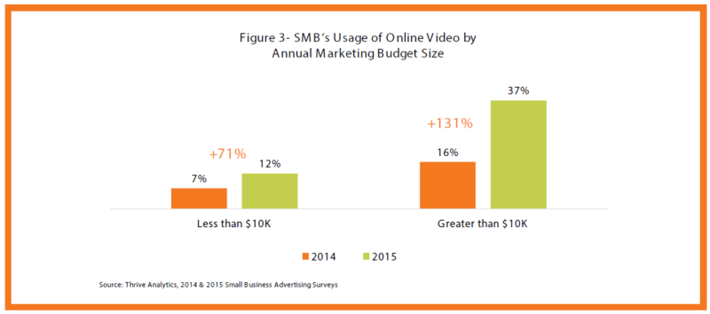 Source: LSA 2015 Online Video's Next Frontier - Local