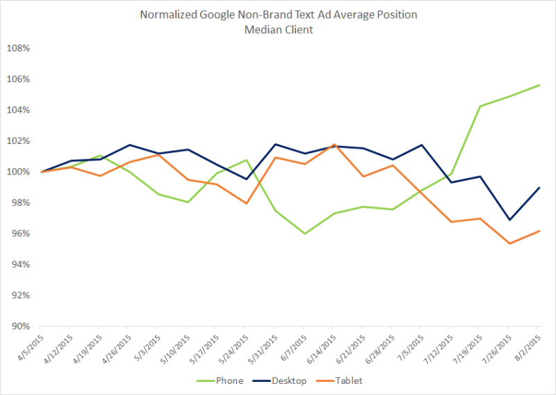 google-non-brand-text-ad-average-position