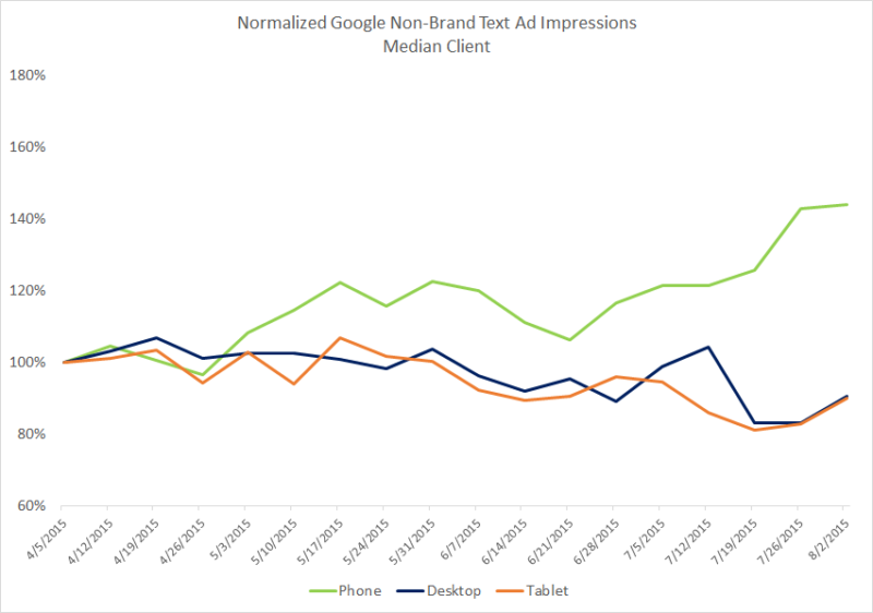 google-non-brand-text-ad-impressions