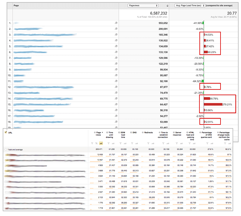 High PageViews Pages with Page Speed Issues - GA