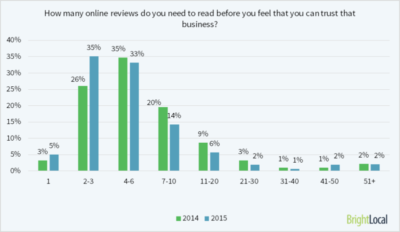 40% of consumers form an opinion by reading 1-3 reviews 