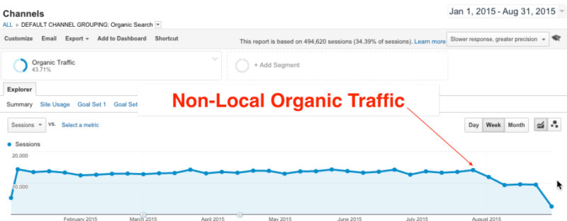 Multi-Location Non Local Organic Traffic