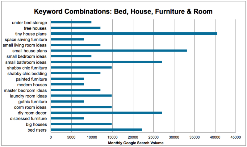 Pinterest Keyword Combinations