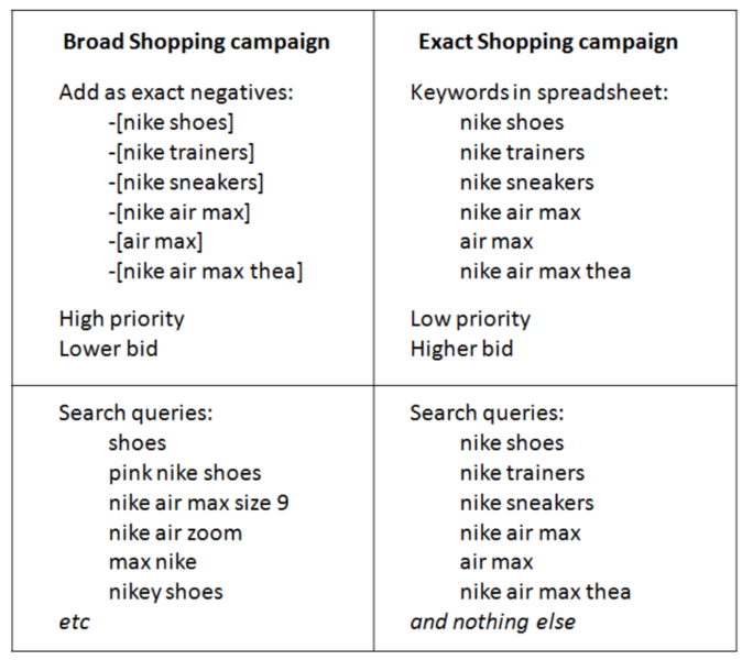 Google Shopping Campaigns