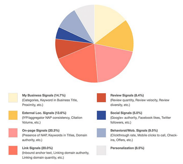 Moz local ranking factors 2015